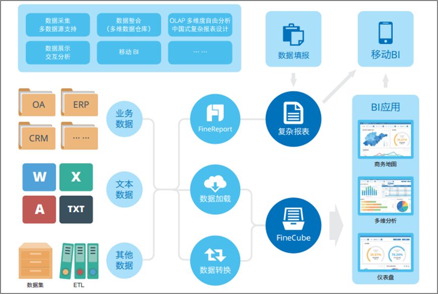 大數(shù)據(jù)在企業(yè)內(nèi)部BI系統(tǒng)的應(yīng)用場(chǎng)景與價(jià)值